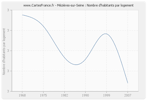 Mézières-sur-Seine : Nombre d'habitants par logement