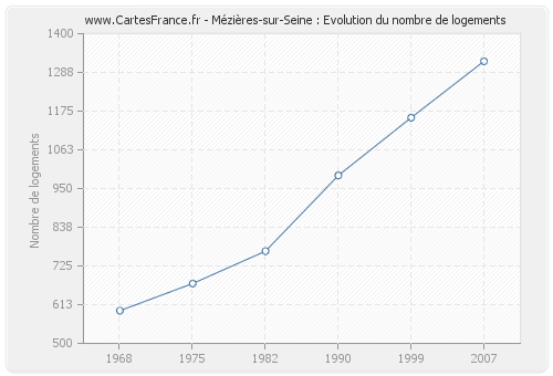 Mézières-sur-Seine : Evolution du nombre de logements