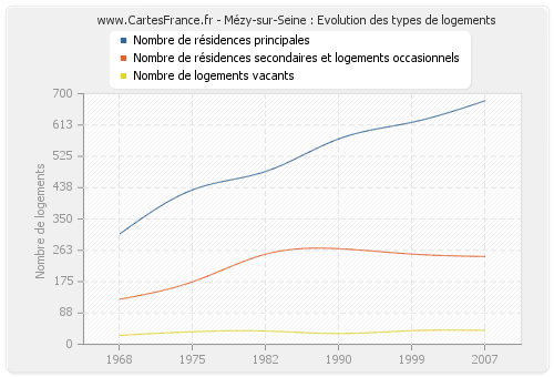 Mézy-sur-Seine : Evolution des types de logements