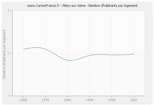 Mézy-sur-Seine : Nombre d'habitants par logement