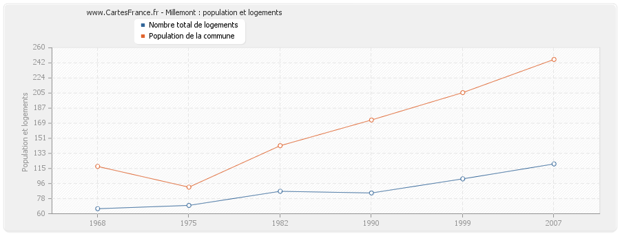 Millemont : population et logements