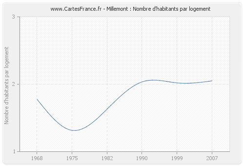 Millemont : Nombre d'habitants par logement