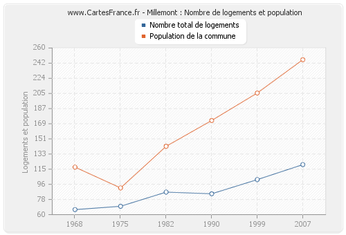 Millemont : Nombre de logements et population