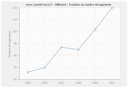 Millemont : Evolution du nombre de logements