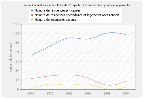 Milon-la-Chapelle : Evolution des types de logements