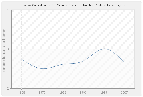 Milon-la-Chapelle : Nombre d'habitants par logement