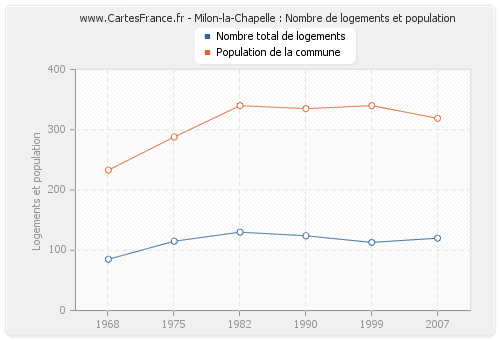 Milon-la-Chapelle : Nombre de logements et population