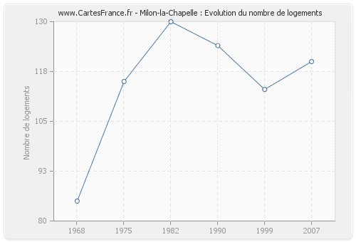 Milon-la-Chapelle : Evolution du nombre de logements