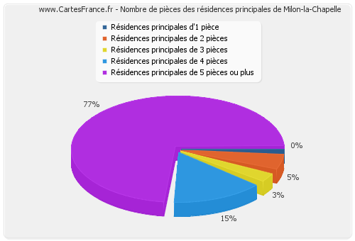 Nombre de pièces des résidences principales de Milon-la-Chapelle