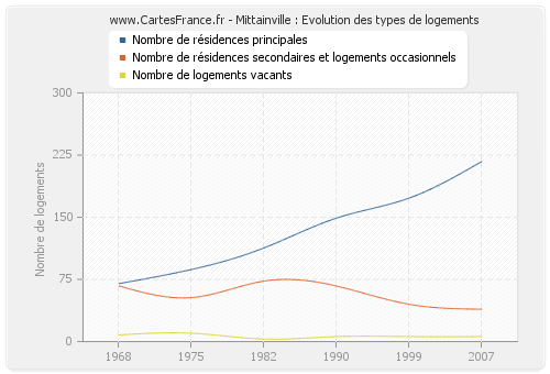 Mittainville : Evolution des types de logements