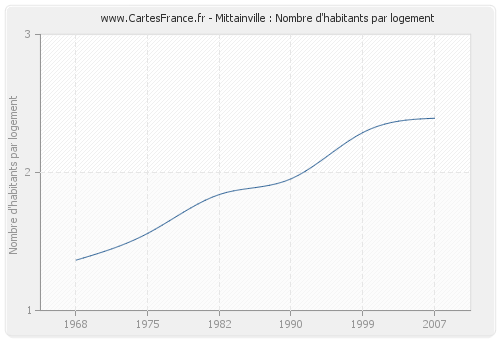 Mittainville : Nombre d'habitants par logement