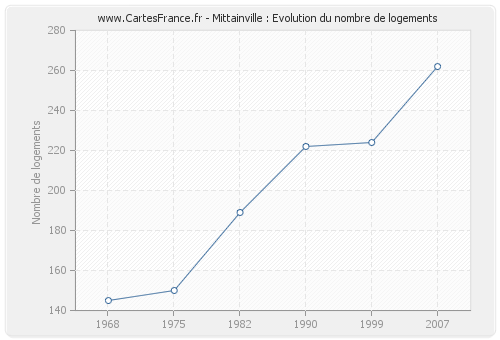 Mittainville : Evolution du nombre de logements