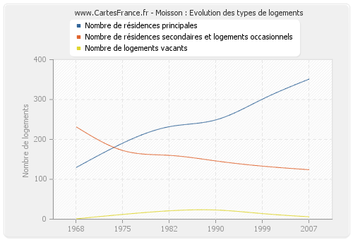 Moisson : Evolution des types de logements