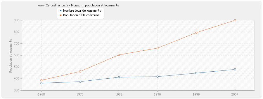 Moisson : population et logements