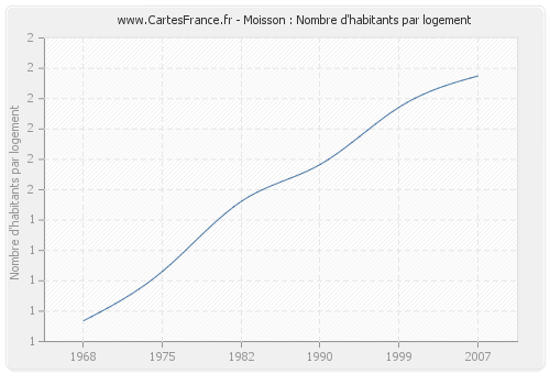 Moisson : Nombre d'habitants par logement