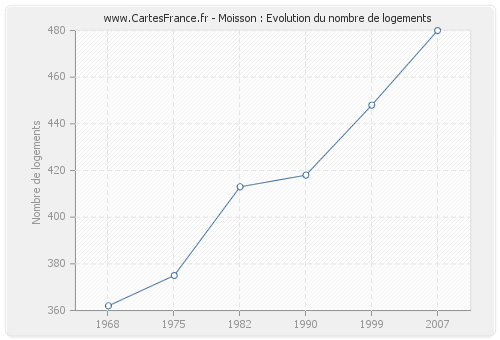 Moisson : Evolution du nombre de logements