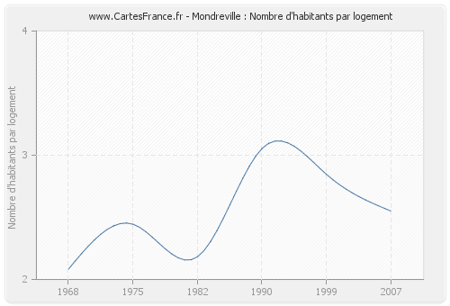 Mondreville : Nombre d'habitants par logement