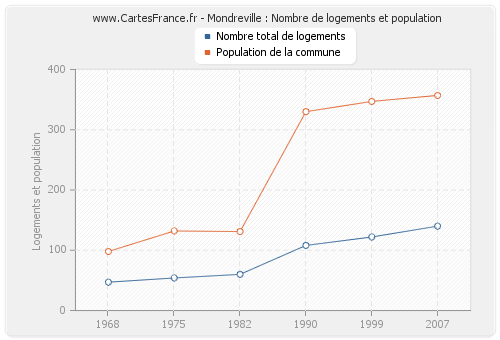Mondreville : Nombre de logements et population