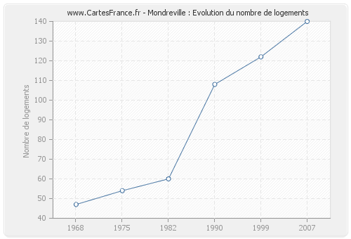 Mondreville : Evolution du nombre de logements