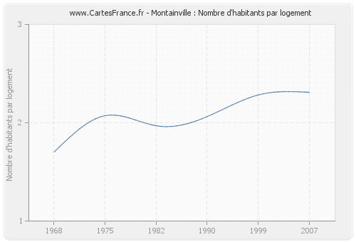 Montainville : Nombre d'habitants par logement