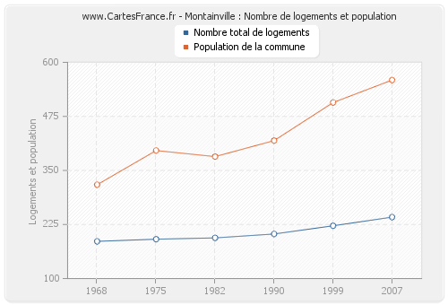 Montainville : Nombre de logements et population