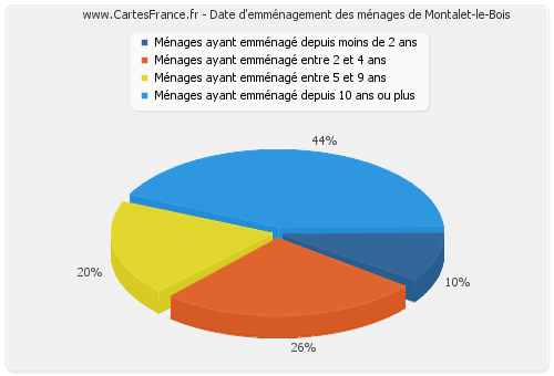 Date d'emménagement des ménages de Montalet-le-Bois