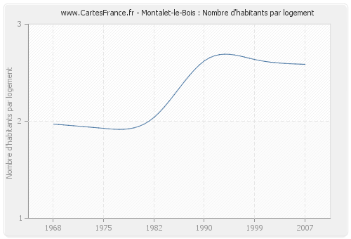 Montalet-le-Bois : Nombre d'habitants par logement
