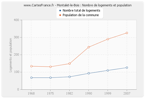 Montalet-le-Bois : Nombre de logements et population