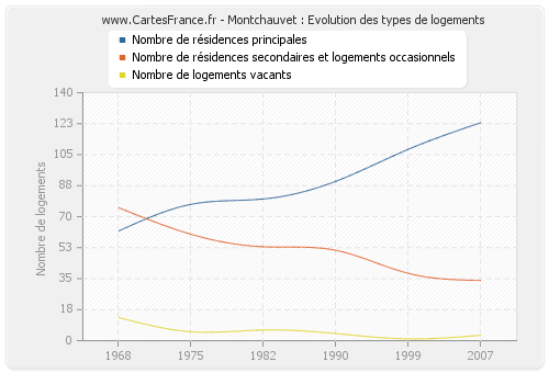 Montchauvet : Evolution des types de logements