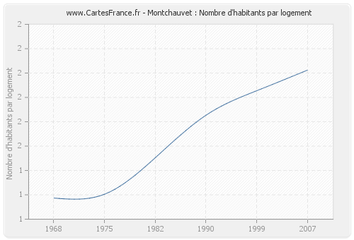 Montchauvet : Nombre d'habitants par logement