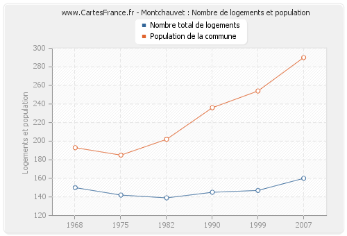 Montchauvet : Nombre de logements et population