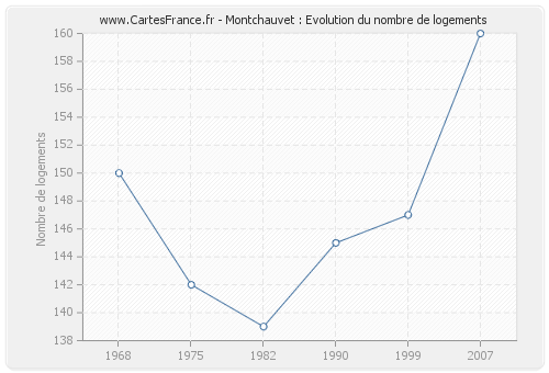 Montchauvet : Evolution du nombre de logements