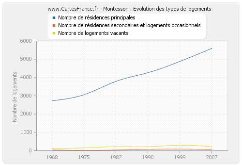 Montesson : Evolution des types de logements