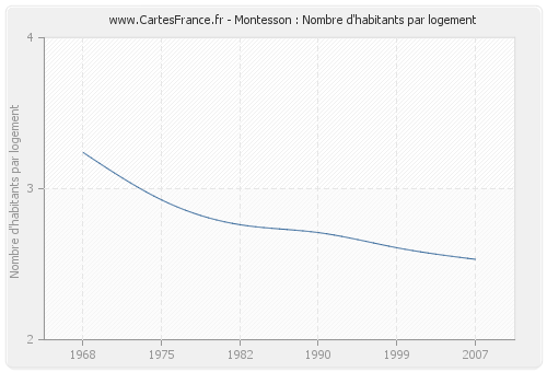 Montesson : Nombre d'habitants par logement