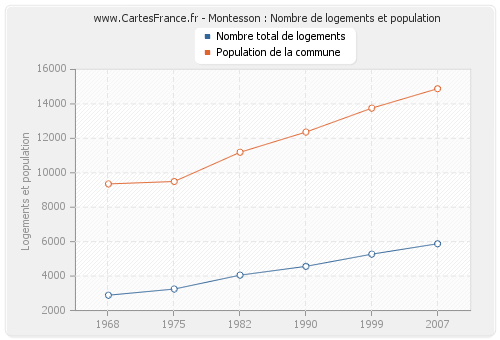 Montesson : Nombre de logements et population