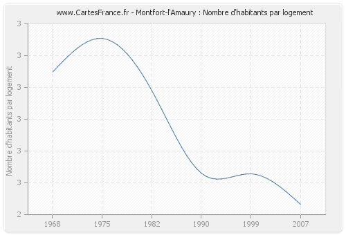 Montfort-l'Amaury : Nombre d'habitants par logement