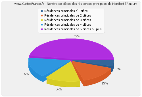 Nombre de pièces des résidences principales de Montfort-l'Amaury