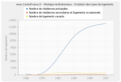 Montigny-le-Bretonneux : Evolution des types de logements