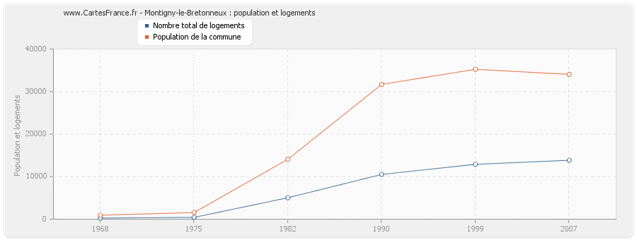 Montigny-le-Bretonneux : population et logements