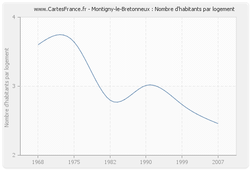 Montigny-le-Bretonneux : Nombre d'habitants par logement