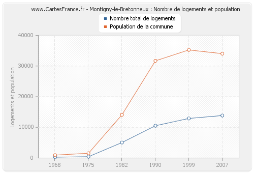 Montigny-le-Bretonneux : Nombre de logements et population