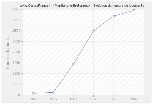 Montigny-le-Bretonneux : Evolution du nombre de logements