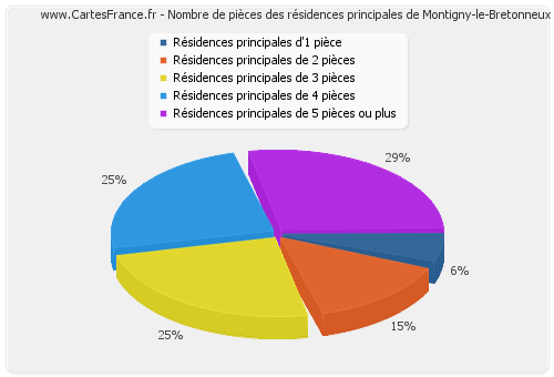 Nombre de pièces des résidences principales de Montigny-le-Bretonneux