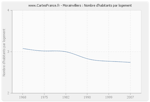 Morainvilliers : Nombre d'habitants par logement