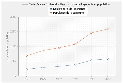 Morainvilliers : Nombre de logements et population