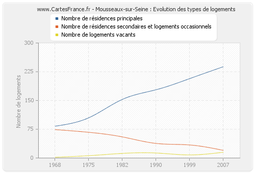 Mousseaux-sur-Seine : Evolution des types de logements