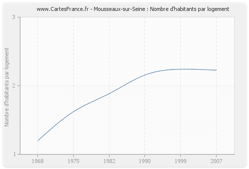 Mousseaux-sur-Seine : Nombre d'habitants par logement