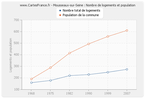 Mousseaux-sur-Seine : Nombre de logements et population