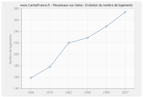 Mousseaux-sur-Seine : Evolution du nombre de logements