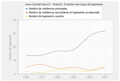 Mulcent : Evolution des types de logements